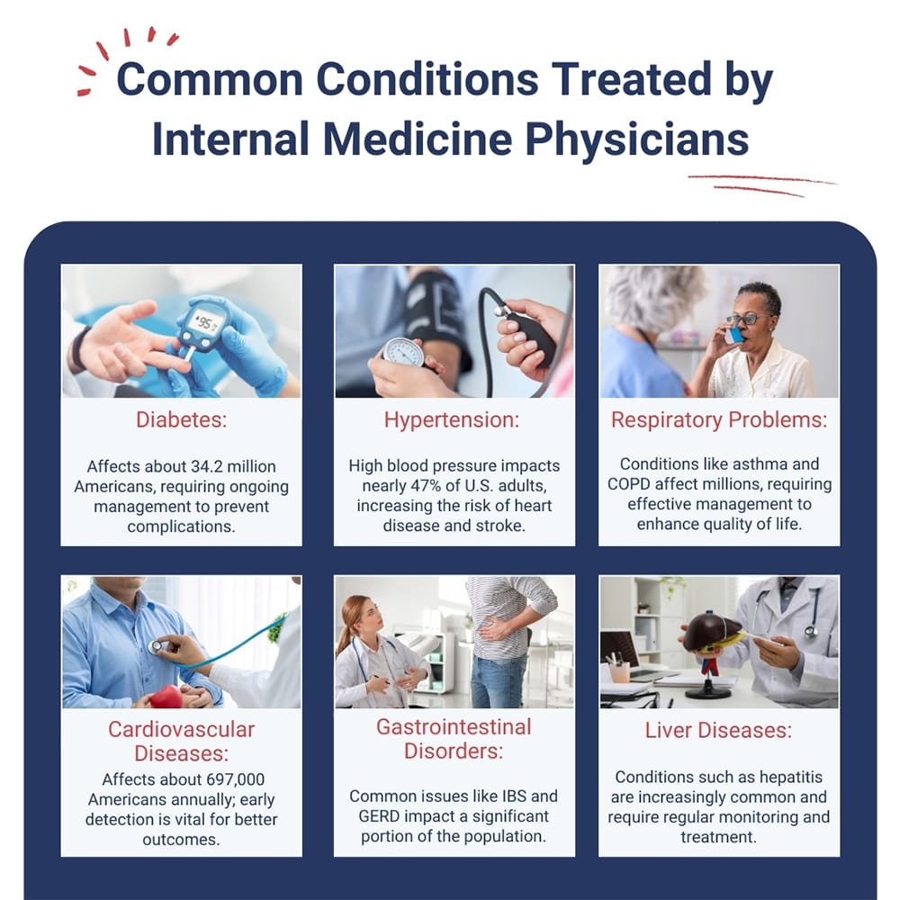 Common Conditions Treated by Internal Medicine Physicians