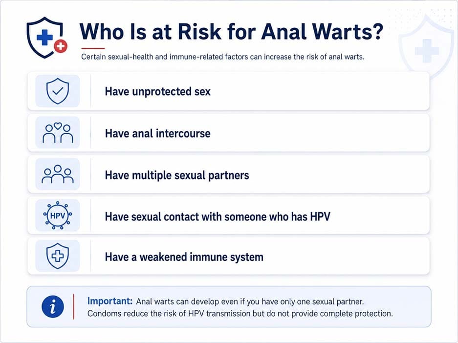 Infografía en la que se explican los factores de riesgo de las verrugas anales, entre los que se incluyen la exposición al VPH, las relaciones sexuales sin protección, tener múltiples parejas y un sistema inmunitario debilitado.