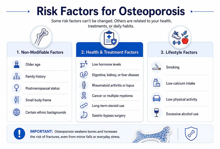 Risk factors for osteoporosis, including age, family history, medical conditions, steroid use, smoking, low calcium intake, and inactivity