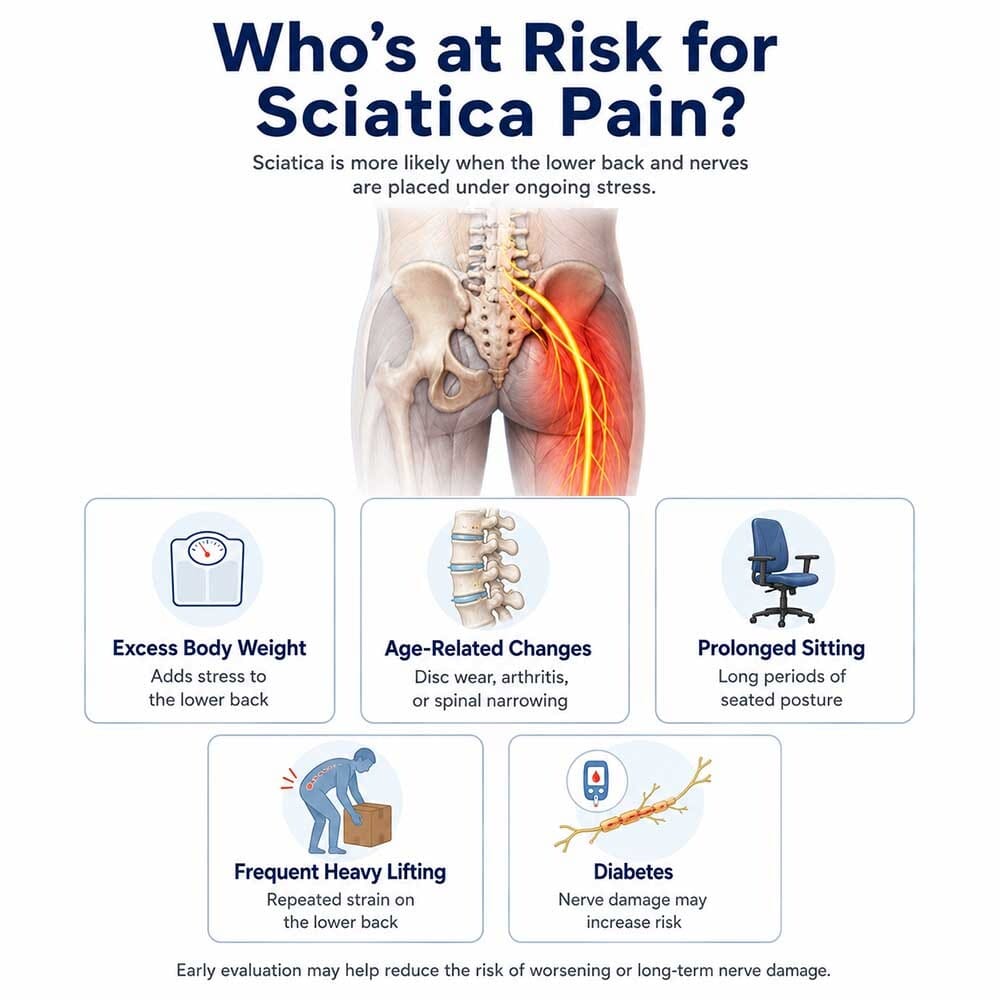 Infografía en la que se muestran los factores de riesgo más comunes del dolor ciático, entre los que se incluyen el exceso de peso, los cambios en la columna vertebral relacionados con la edad, permanecer sentado durante mucho tiempo, levantar objetos pesados y el daño nervioso asociado a la diabetes.